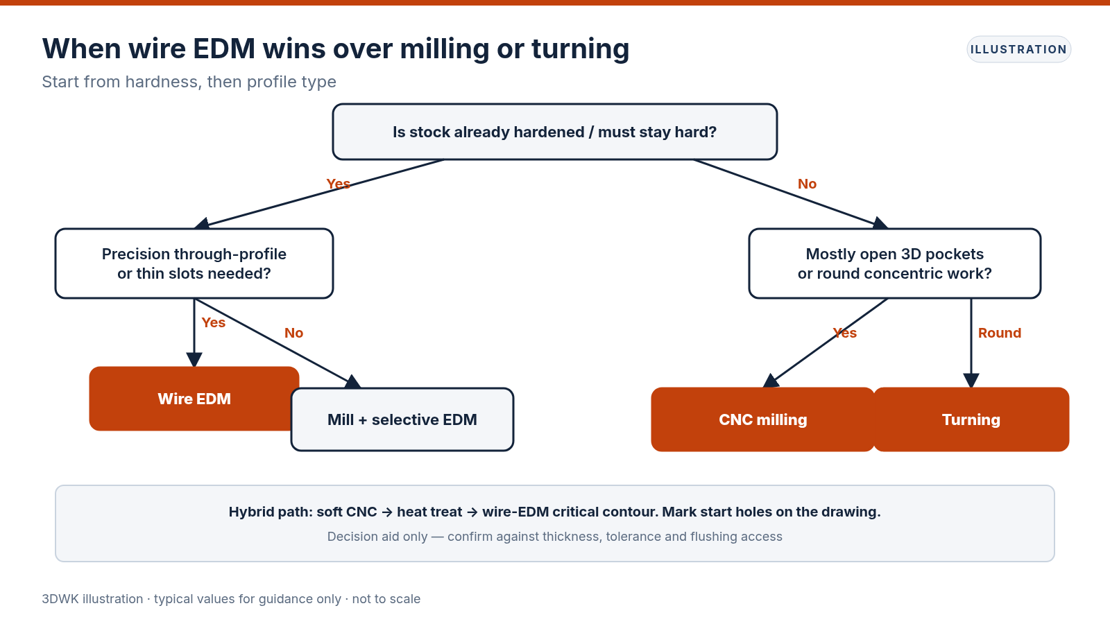 Decision flowchart choosing wire EDM, CNC milling or turning based on hardness and profile type