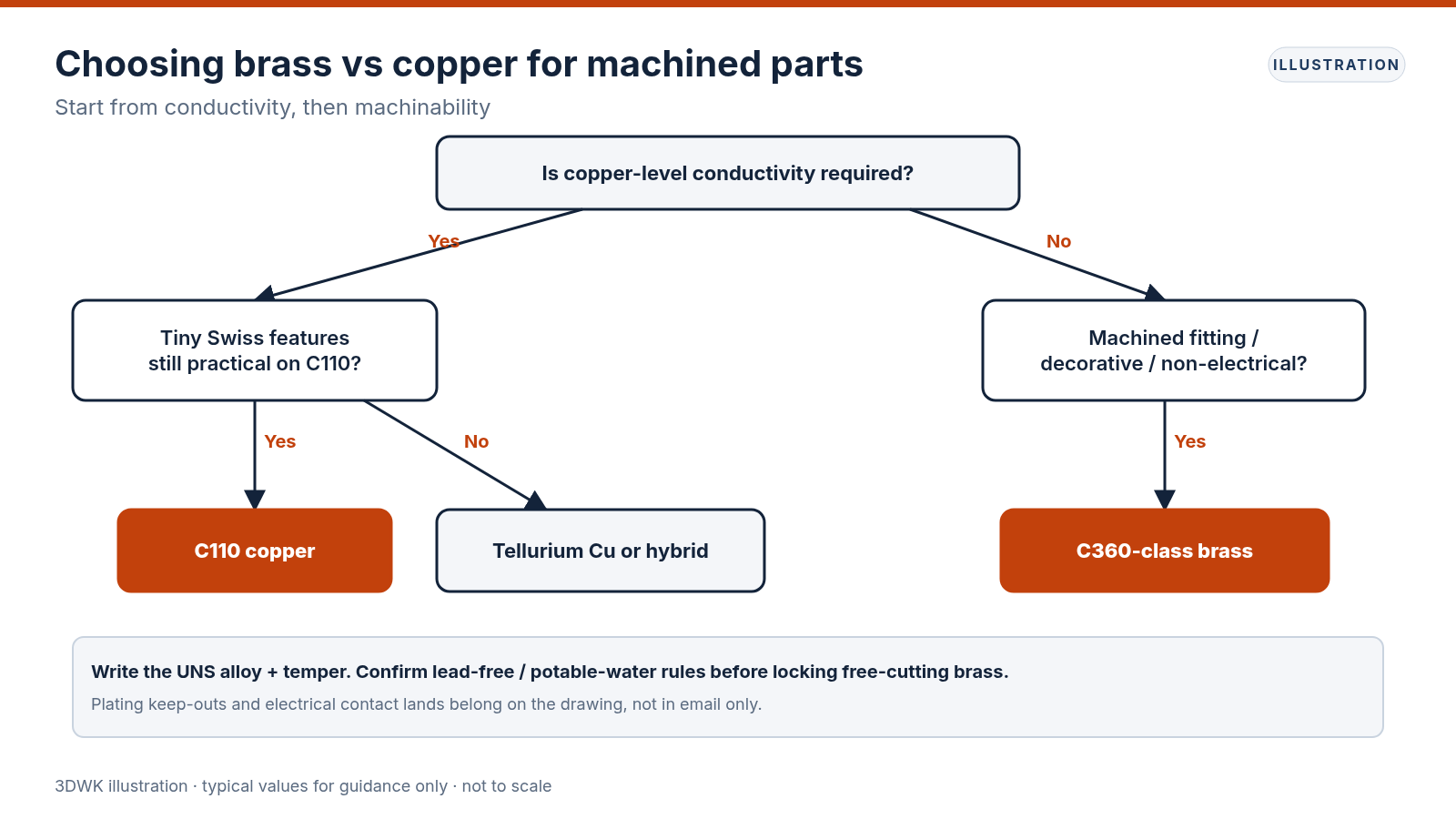 Decision flowchart for choosing C360 brass, C110 copper or a free-machining copper alternate based on conductivity needs