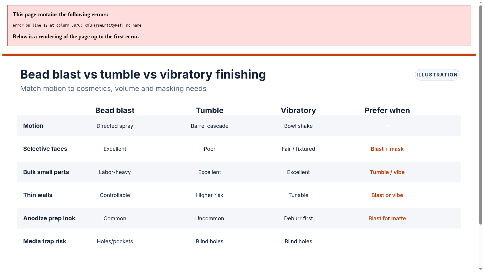 Comparison table of bead blasting, barrel tumbling and vibratory finishing covering motion, masking, bulk volume and anodize prep