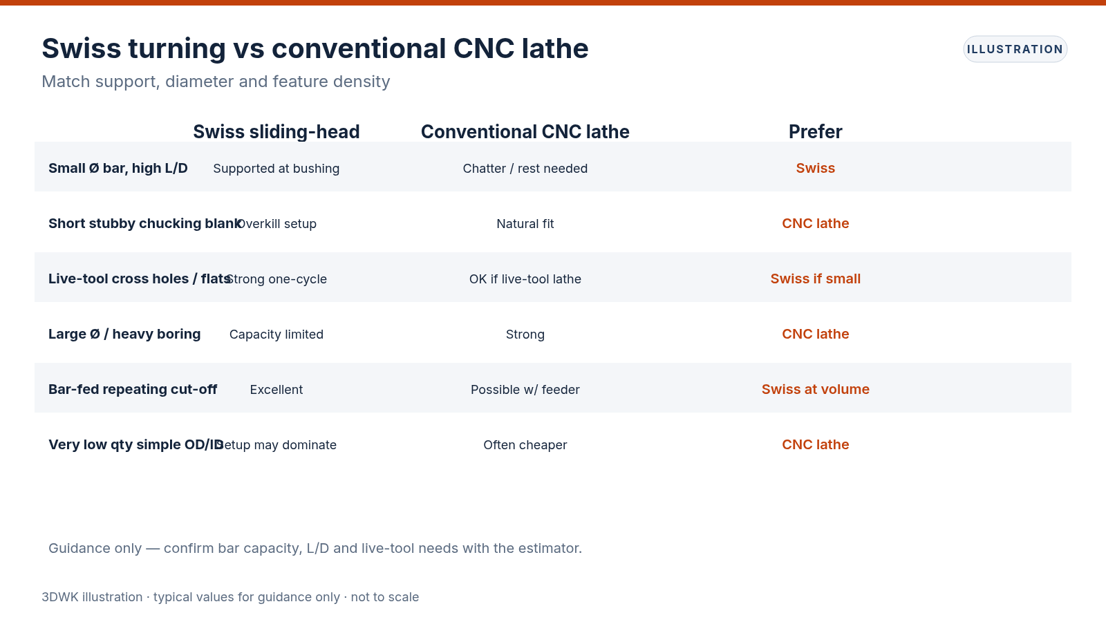 Comparison table of Swiss sliding-head turning versus conventional CNC lathe covering L/D, bar feed, live tooling and large-diameter work
