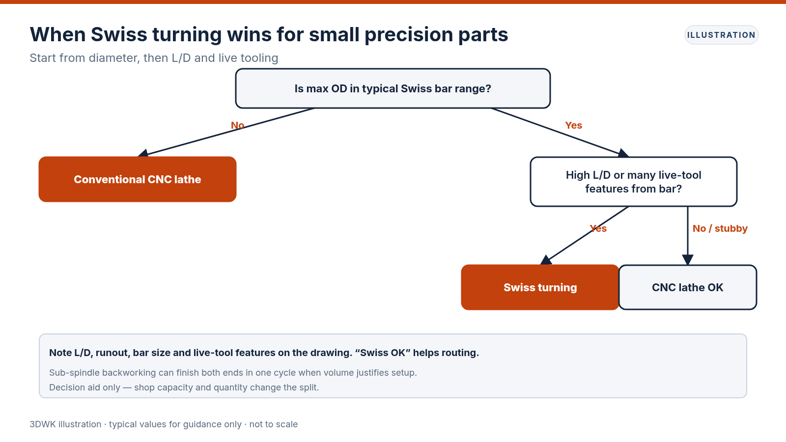 Decision flowchart choosing Swiss turning or conventional CNC lathe based on diameter range and length-to-diameter