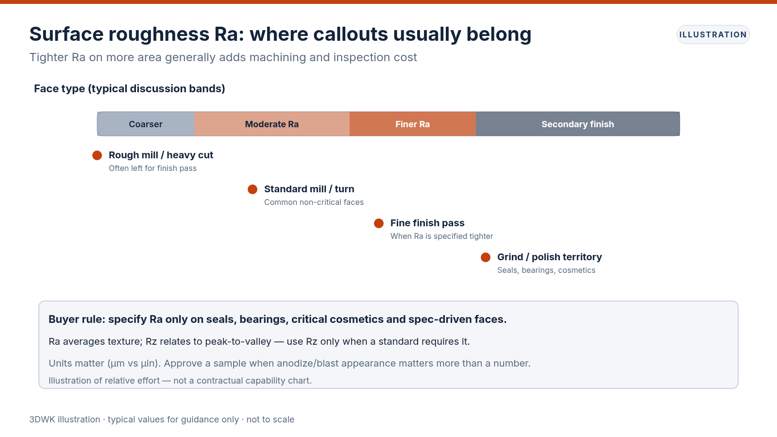Relative diagram of coarser to finer surface roughness effort from rough mill through grind territory for machined parts
