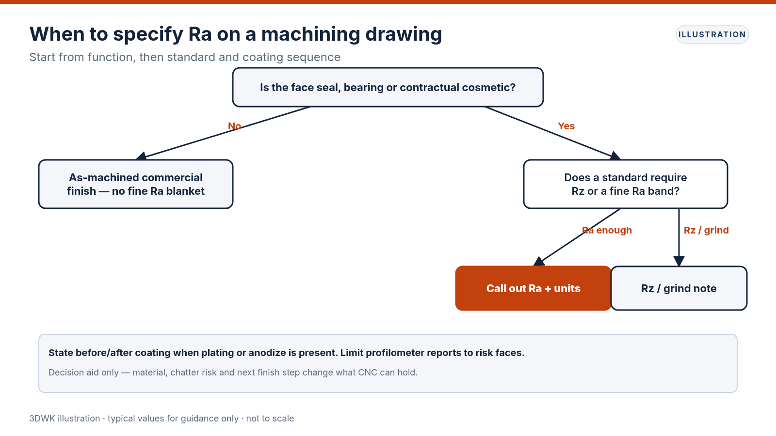Decision flowchart for when to specify Ra on seal bearing cosmetic or standard-driven faces versus as-machined commercial finish