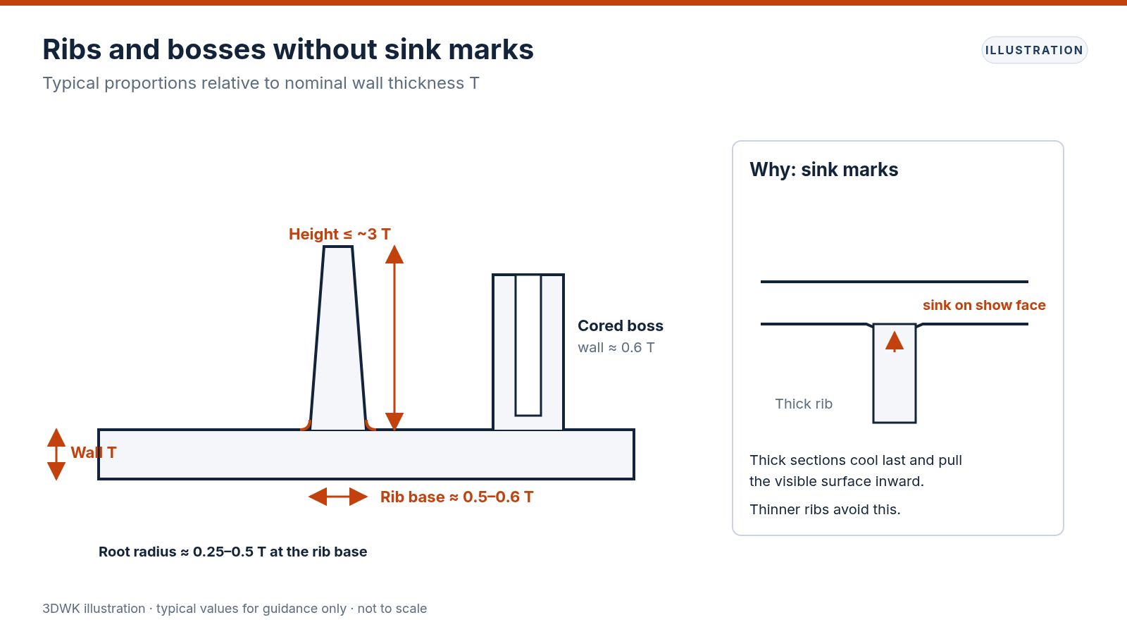 Diagram of a rib and cored boss on a molded wall with typical proportions, and an inset showing how a thick rib causes a sink mark