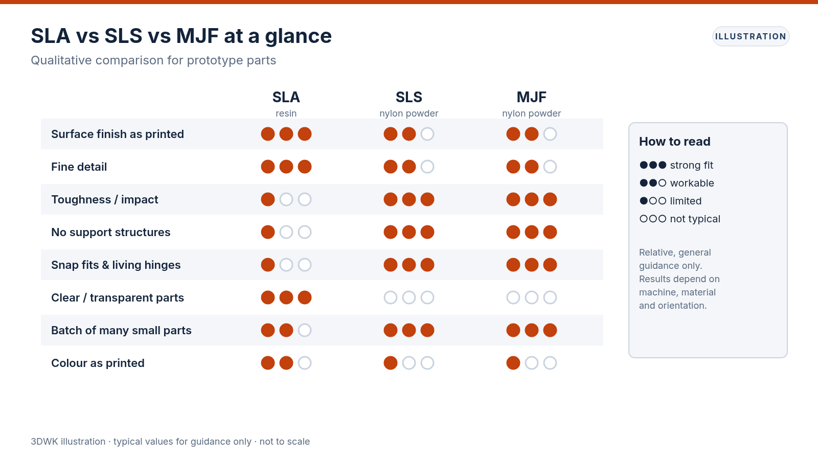 Comparison chart rating SLA, SLS and MJF on surface finish, detail, toughness, supports, snap fits, clear parts, batch production and colour
